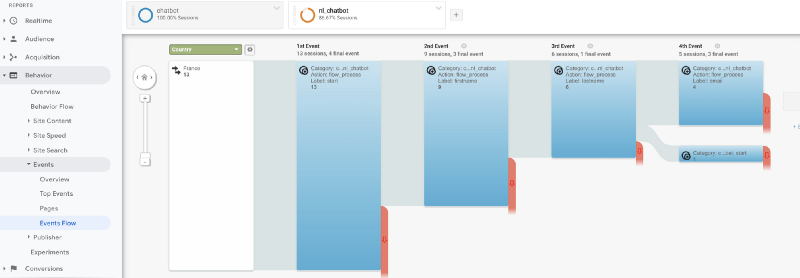 Google Analytics Dashboard