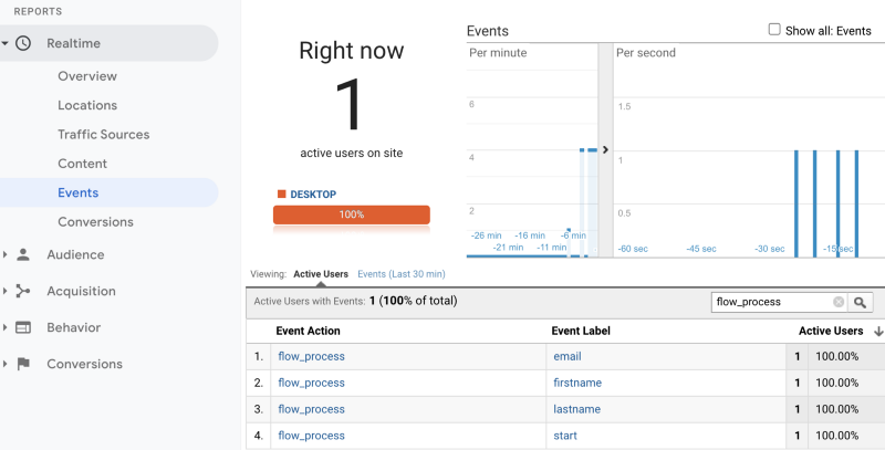 Google Analytics Dashboard